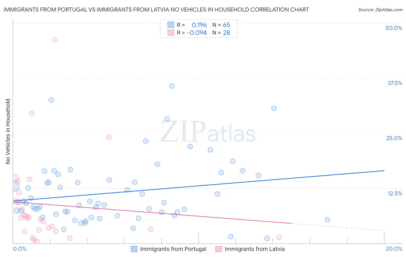 Immigrants from Portugal vs Immigrants from Latvia No Vehicles in Household