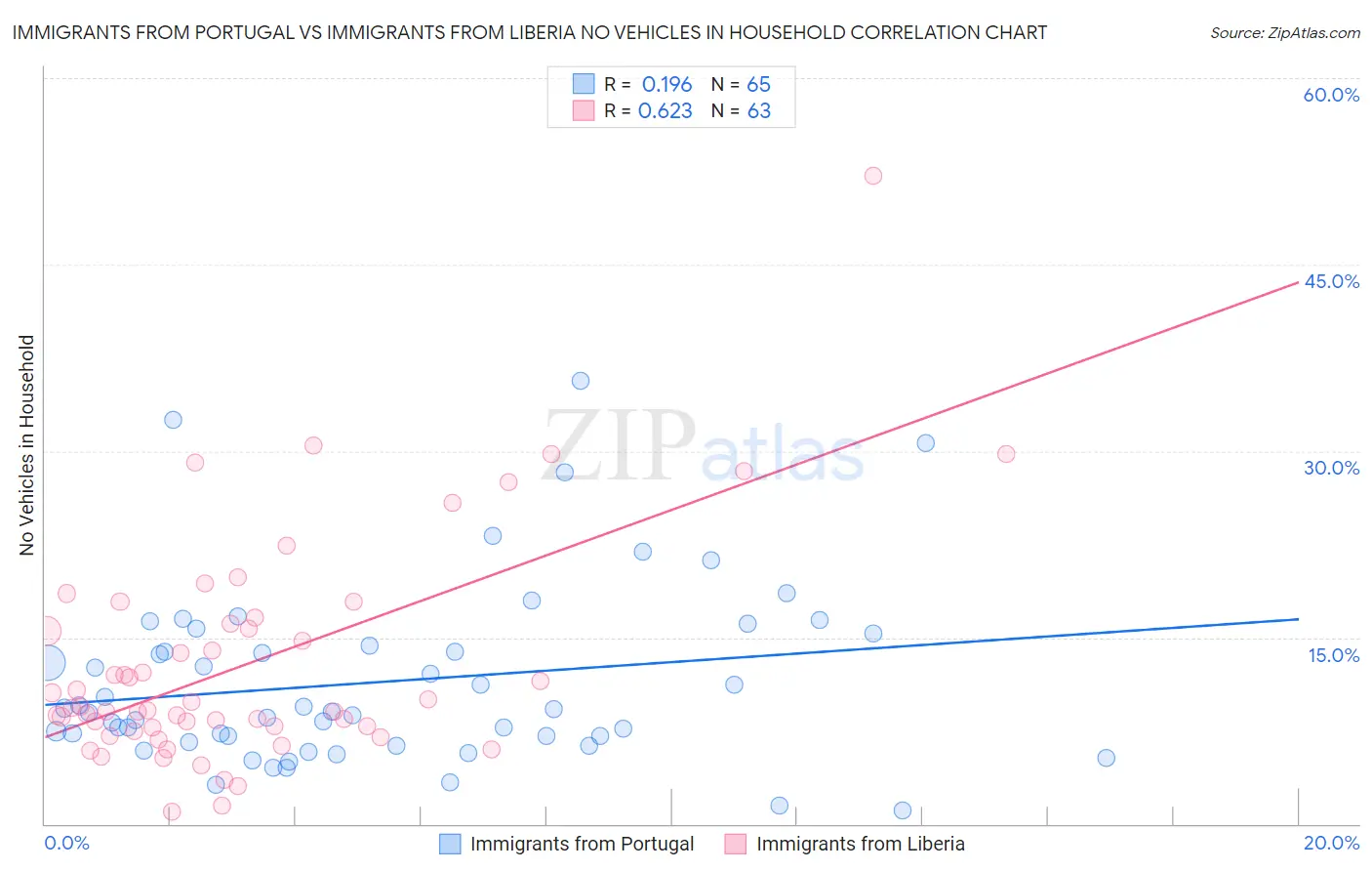 Immigrants from Portugal vs Immigrants from Liberia No Vehicles in Household