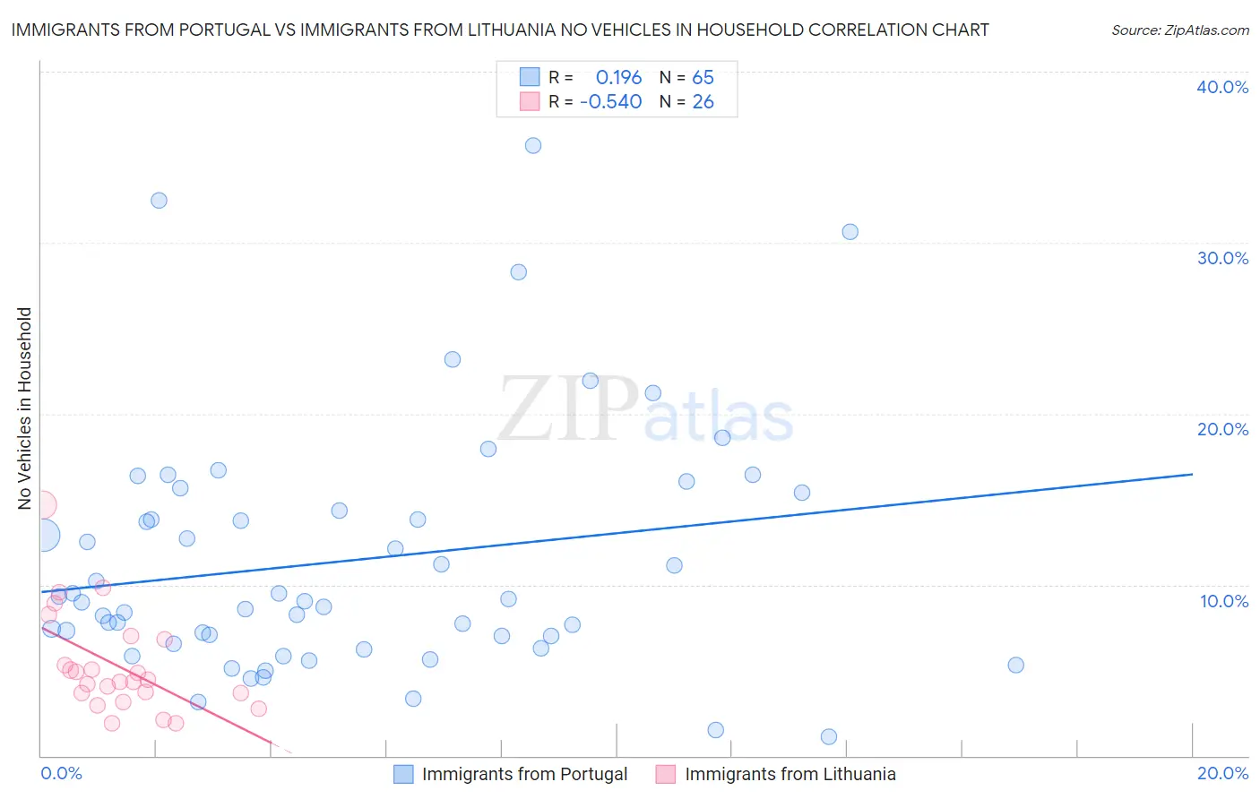 Immigrants from Portugal vs Immigrants from Lithuania No Vehicles in Household