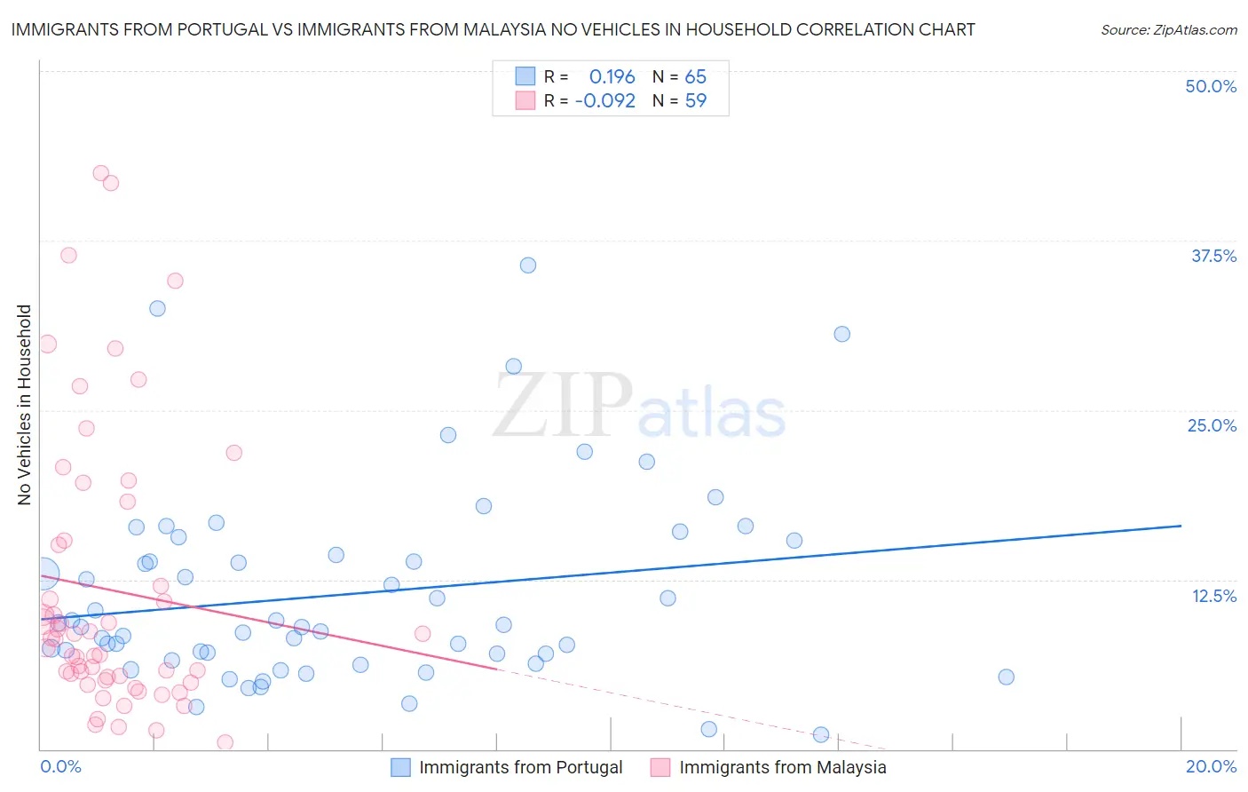 Immigrants from Portugal vs Immigrants from Malaysia No Vehicles in Household