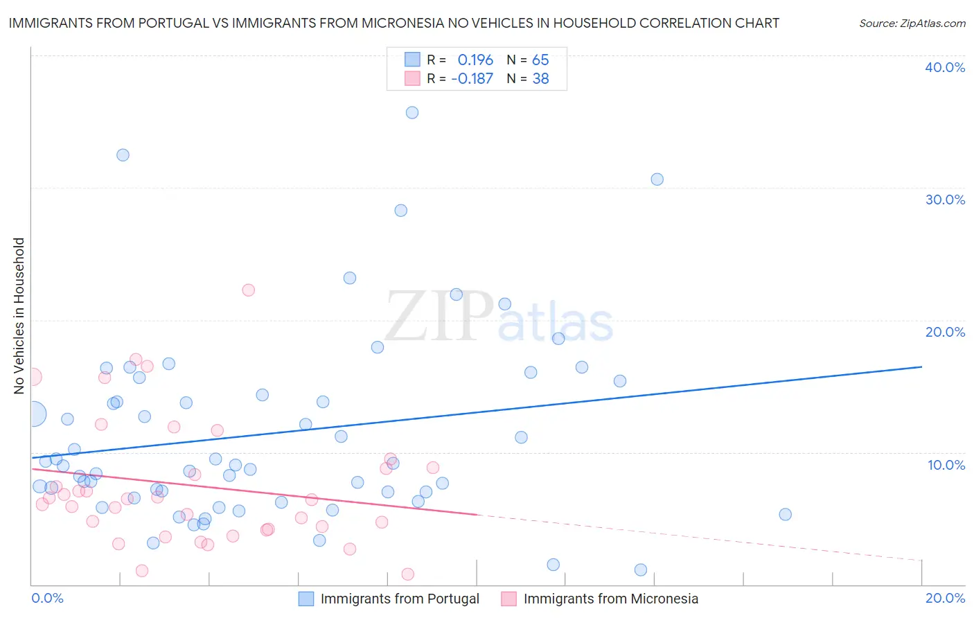Immigrants from Portugal vs Immigrants from Micronesia No Vehicles in Household