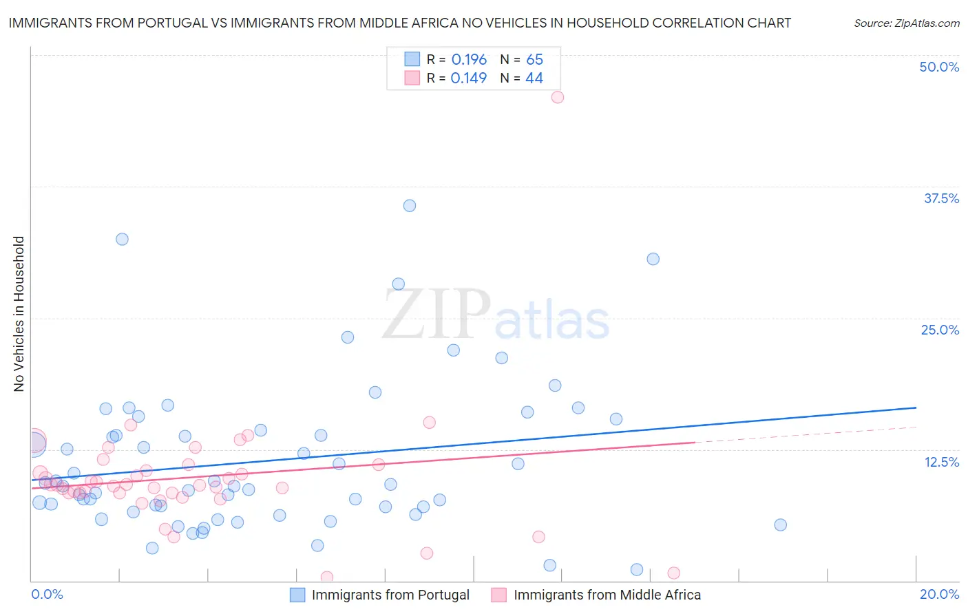 Immigrants from Portugal vs Immigrants from Middle Africa No Vehicles in Household