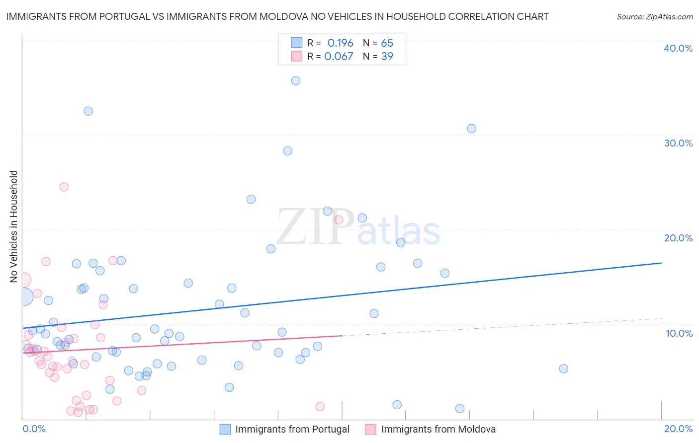 Immigrants from Portugal vs Immigrants from Moldova No Vehicles in Household