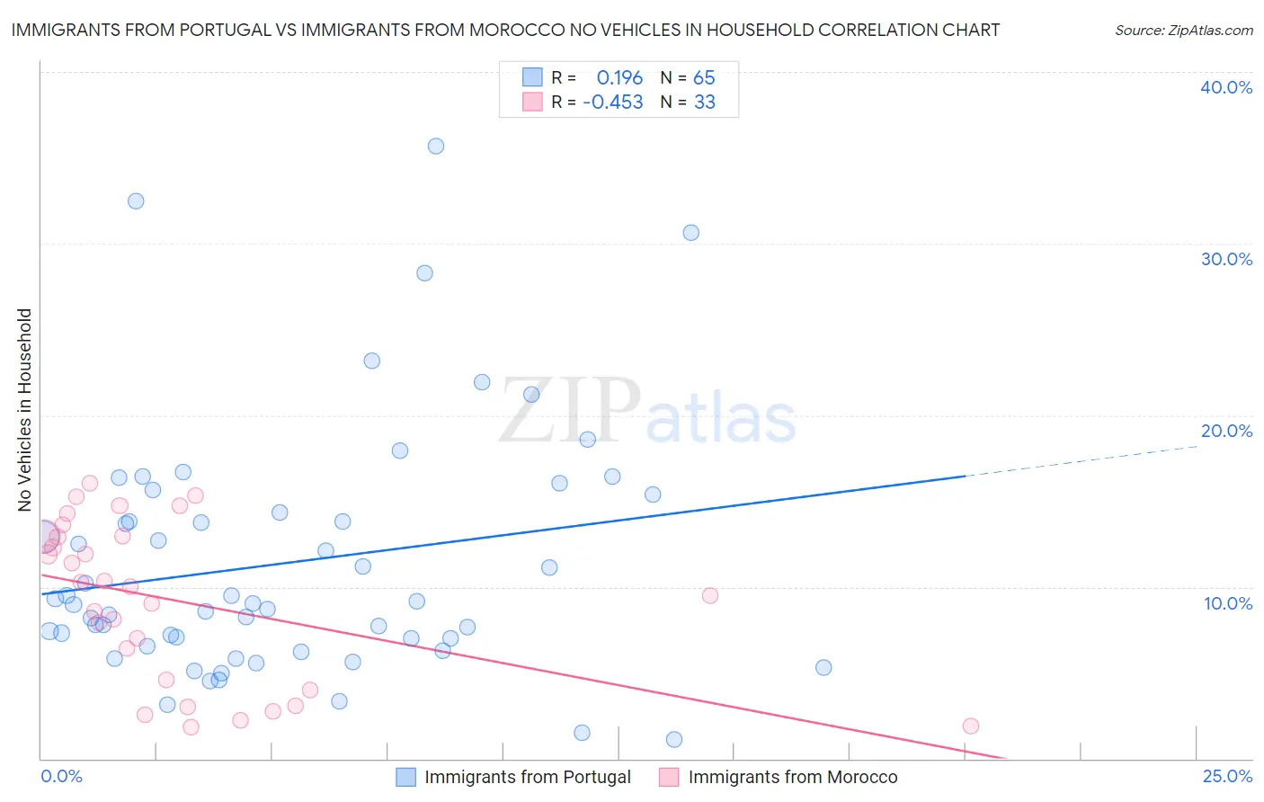 Immigrants from Portugal vs Immigrants from Morocco No Vehicles in Household