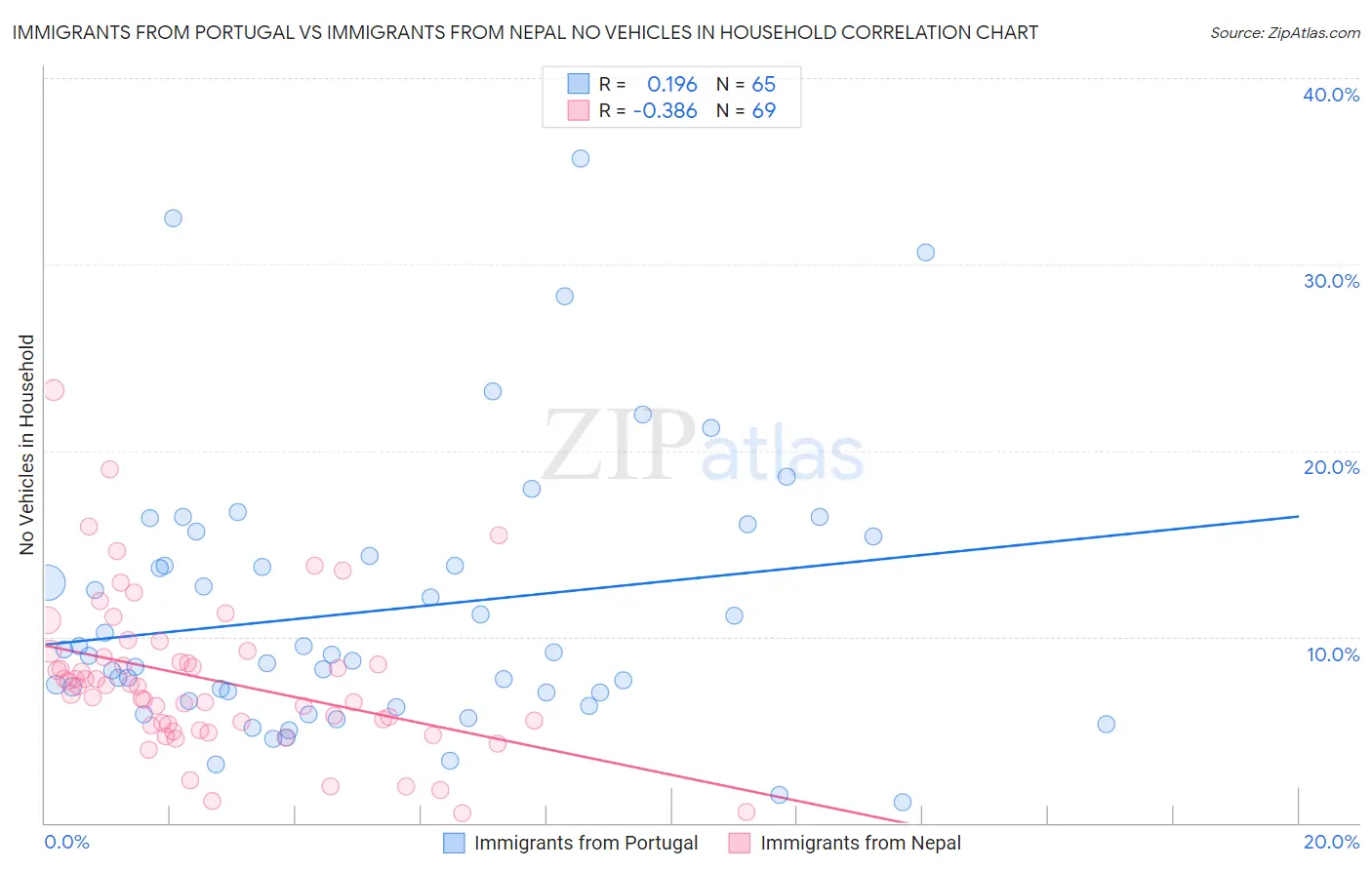 Immigrants from Portugal vs Immigrants from Nepal No Vehicles in Household