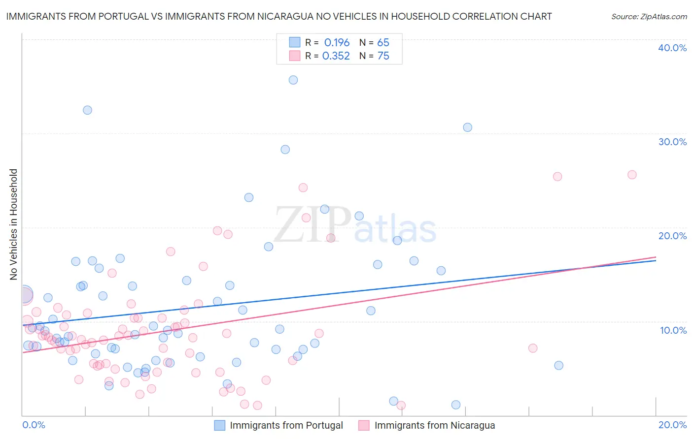 Immigrants from Portugal vs Immigrants from Nicaragua No Vehicles in Household