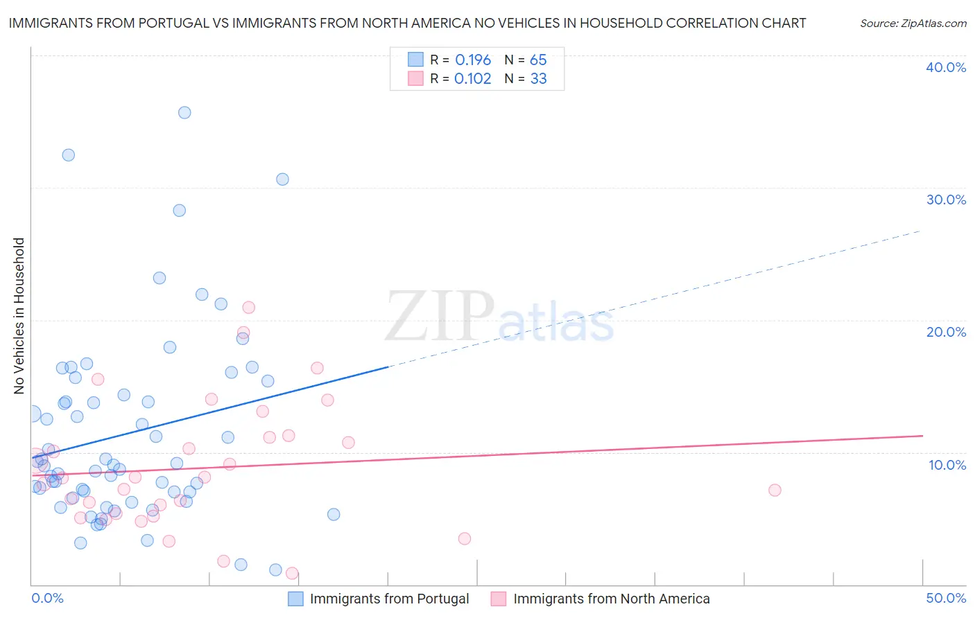 Immigrants from Portugal vs Immigrants from North America No Vehicles in Household