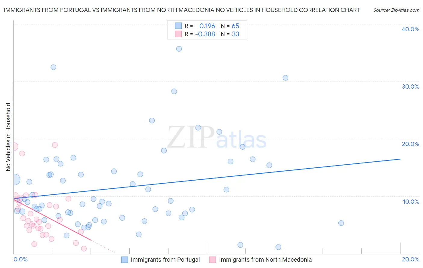 Immigrants from Portugal vs Immigrants from North Macedonia No Vehicles in Household
