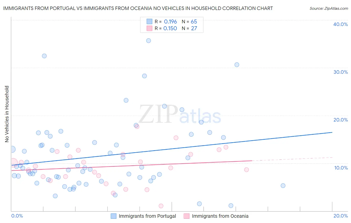 Immigrants from Portugal vs Immigrants from Oceania No Vehicles in Household