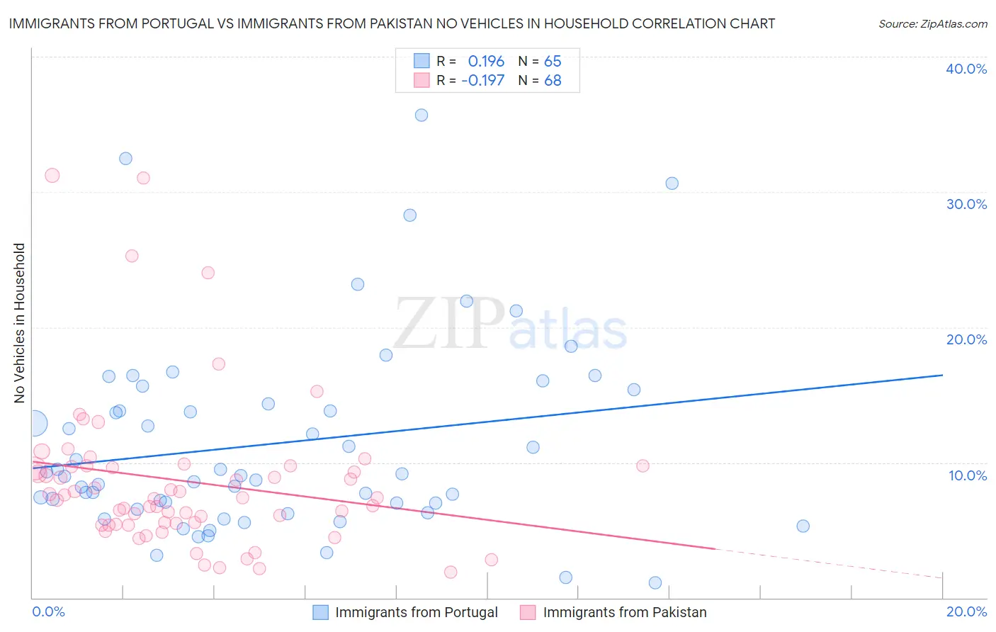 Immigrants from Portugal vs Immigrants from Pakistan No Vehicles in Household