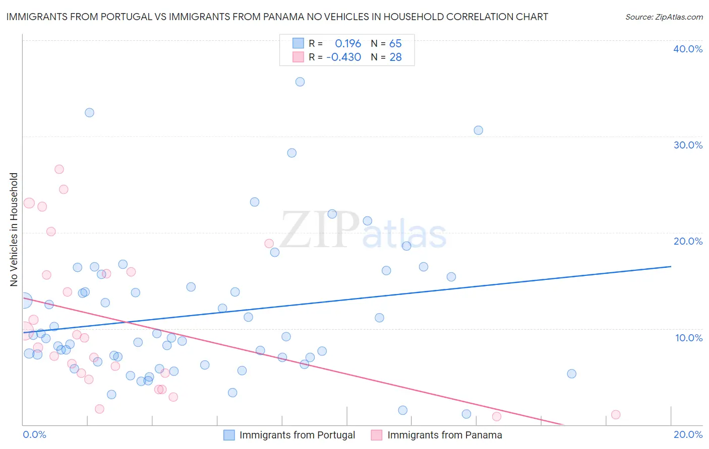 Immigrants from Portugal vs Immigrants from Panama No Vehicles in Household