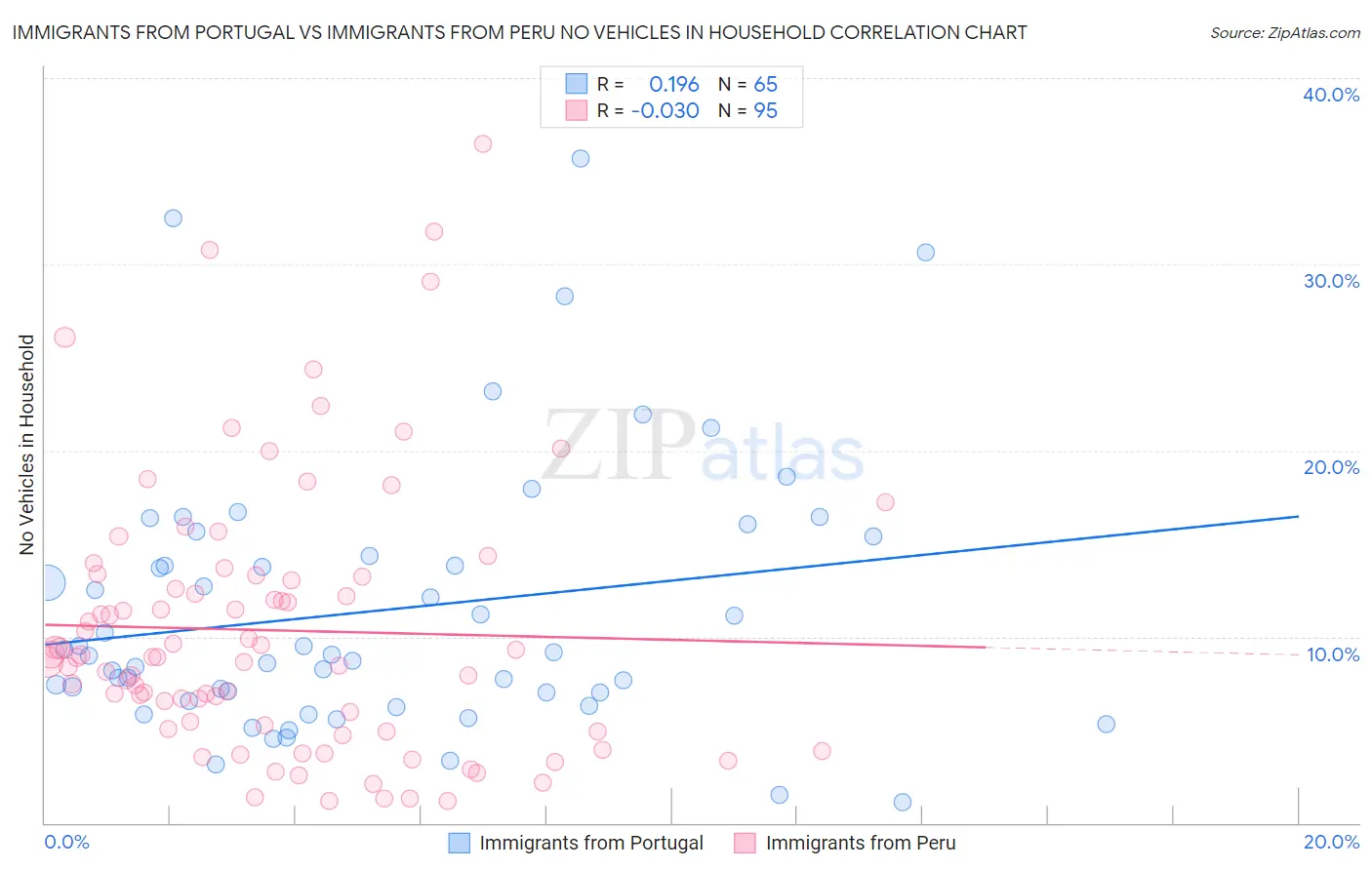 Immigrants from Portugal vs Immigrants from Peru No Vehicles in Household