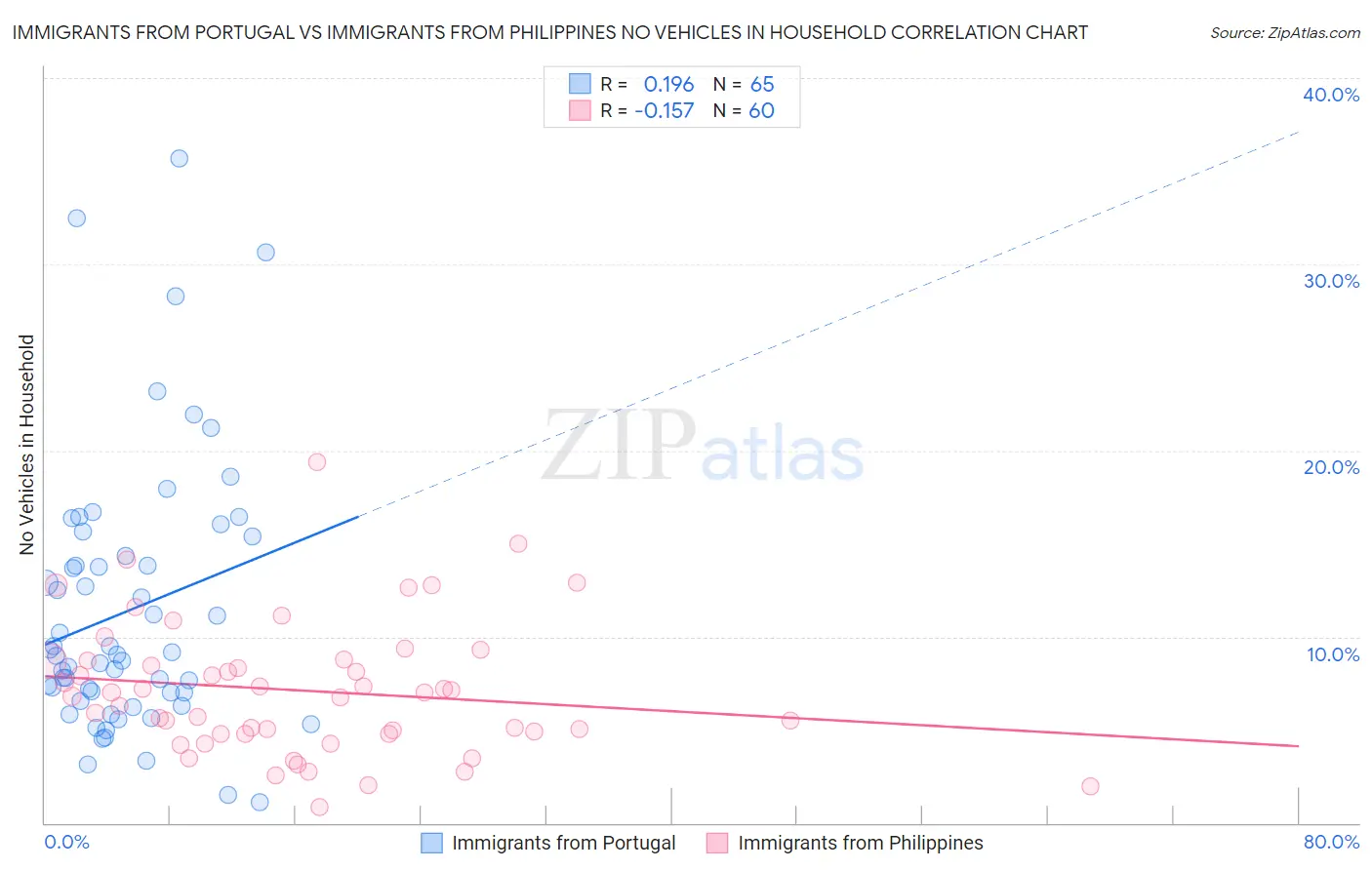 Immigrants from Portugal vs Immigrants from Philippines No Vehicles in Household