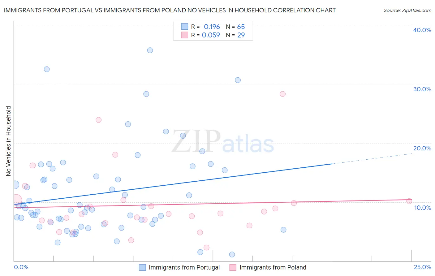 Immigrants from Portugal vs Immigrants from Poland No Vehicles in Household