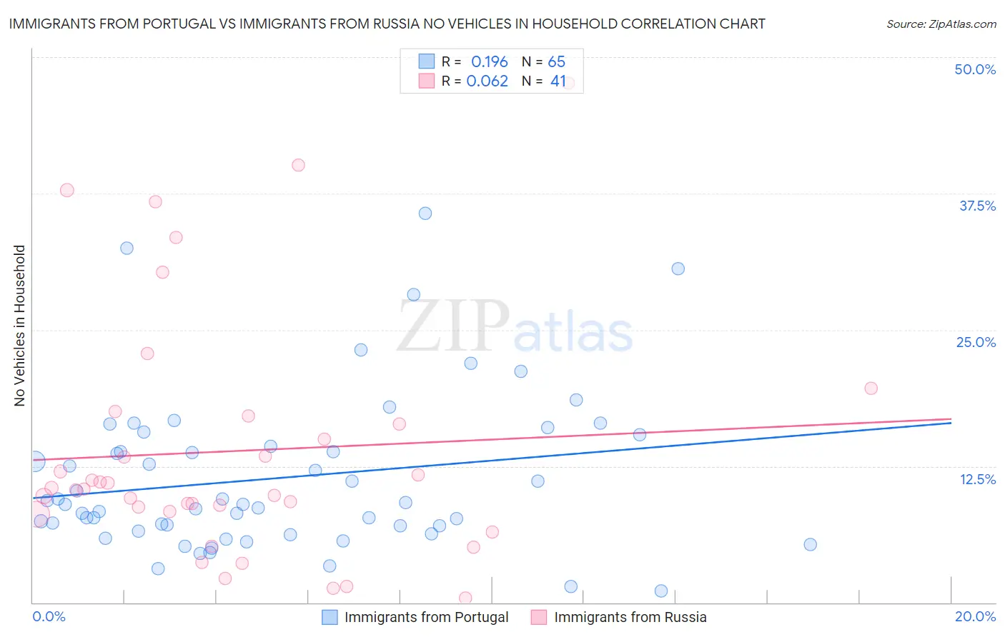 Immigrants from Portugal vs Immigrants from Russia No Vehicles in Household