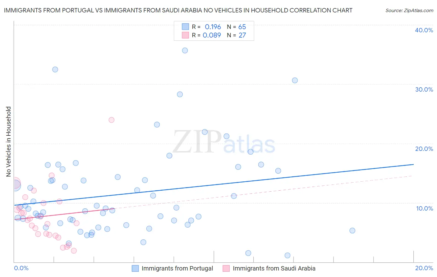 Immigrants from Portugal vs Immigrants from Saudi Arabia No Vehicles in Household