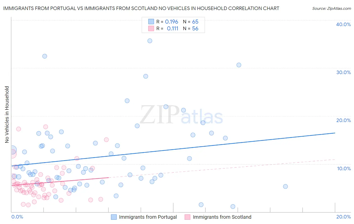 Immigrants from Portugal vs Immigrants from Scotland No Vehicles in Household