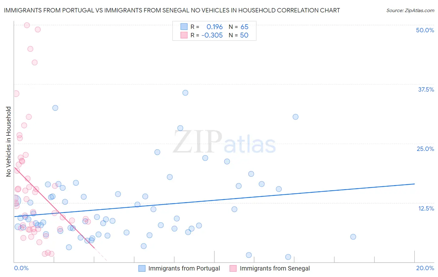 Immigrants from Portugal vs Immigrants from Senegal No Vehicles in Household