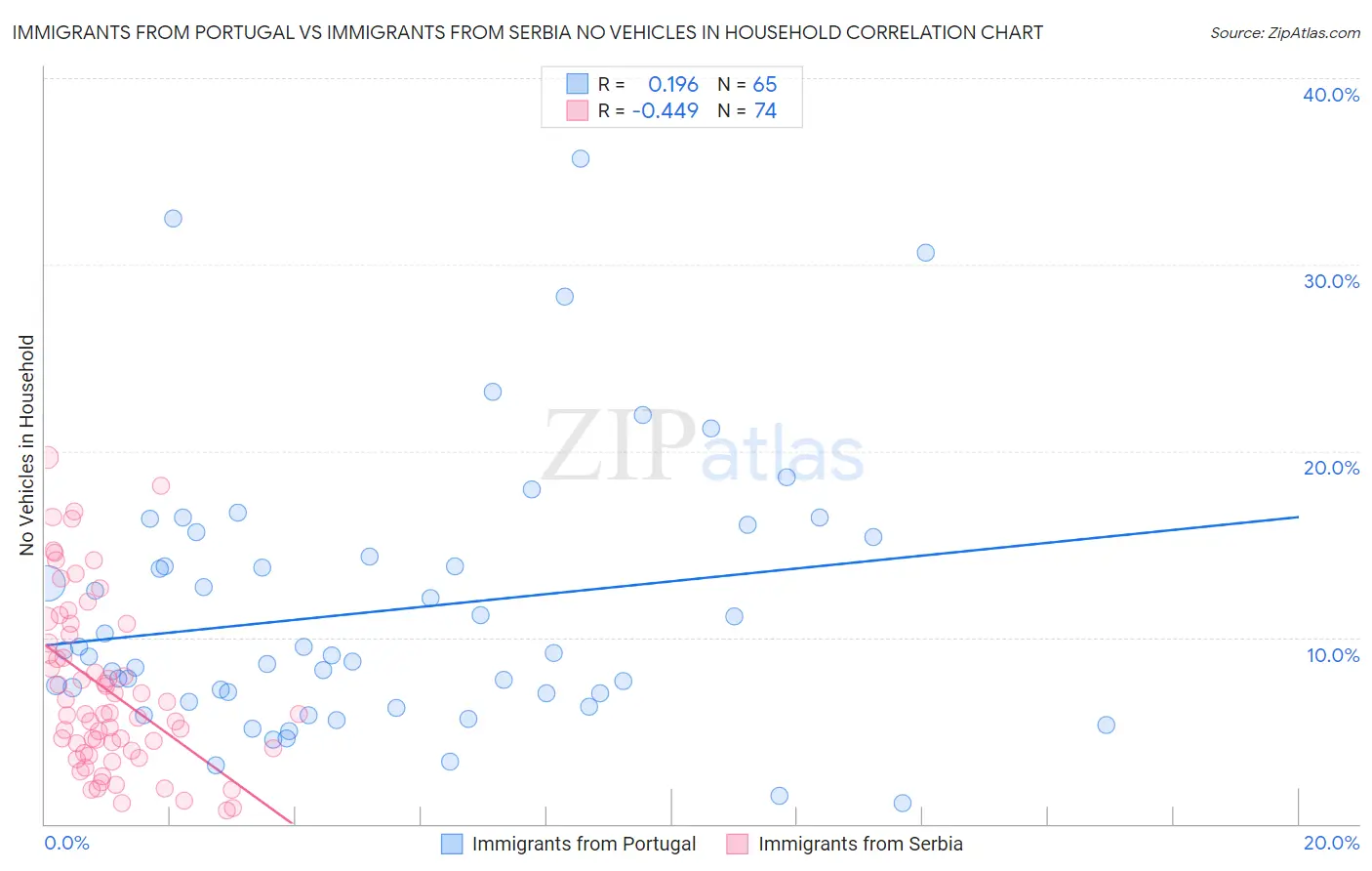 Immigrants from Portugal vs Immigrants from Serbia No Vehicles in Household