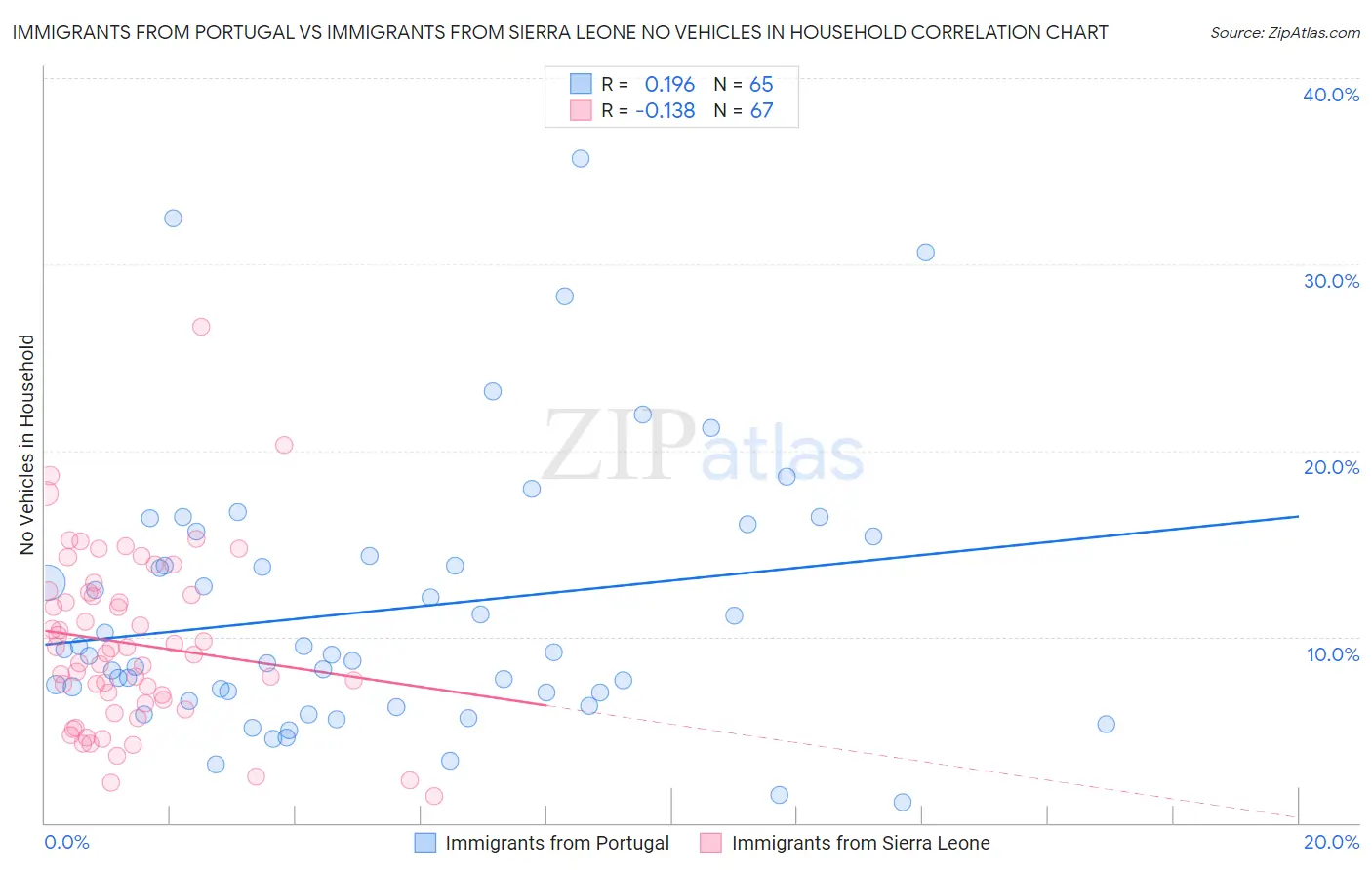 Immigrants from Portugal vs Immigrants from Sierra Leone No Vehicles in Household