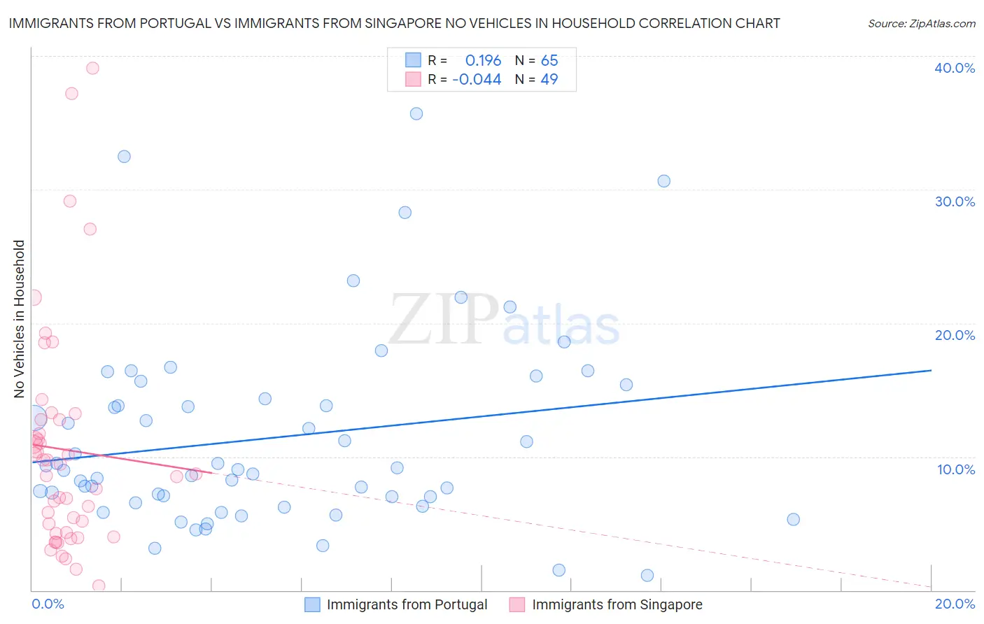 Immigrants from Portugal vs Immigrants from Singapore No Vehicles in Household