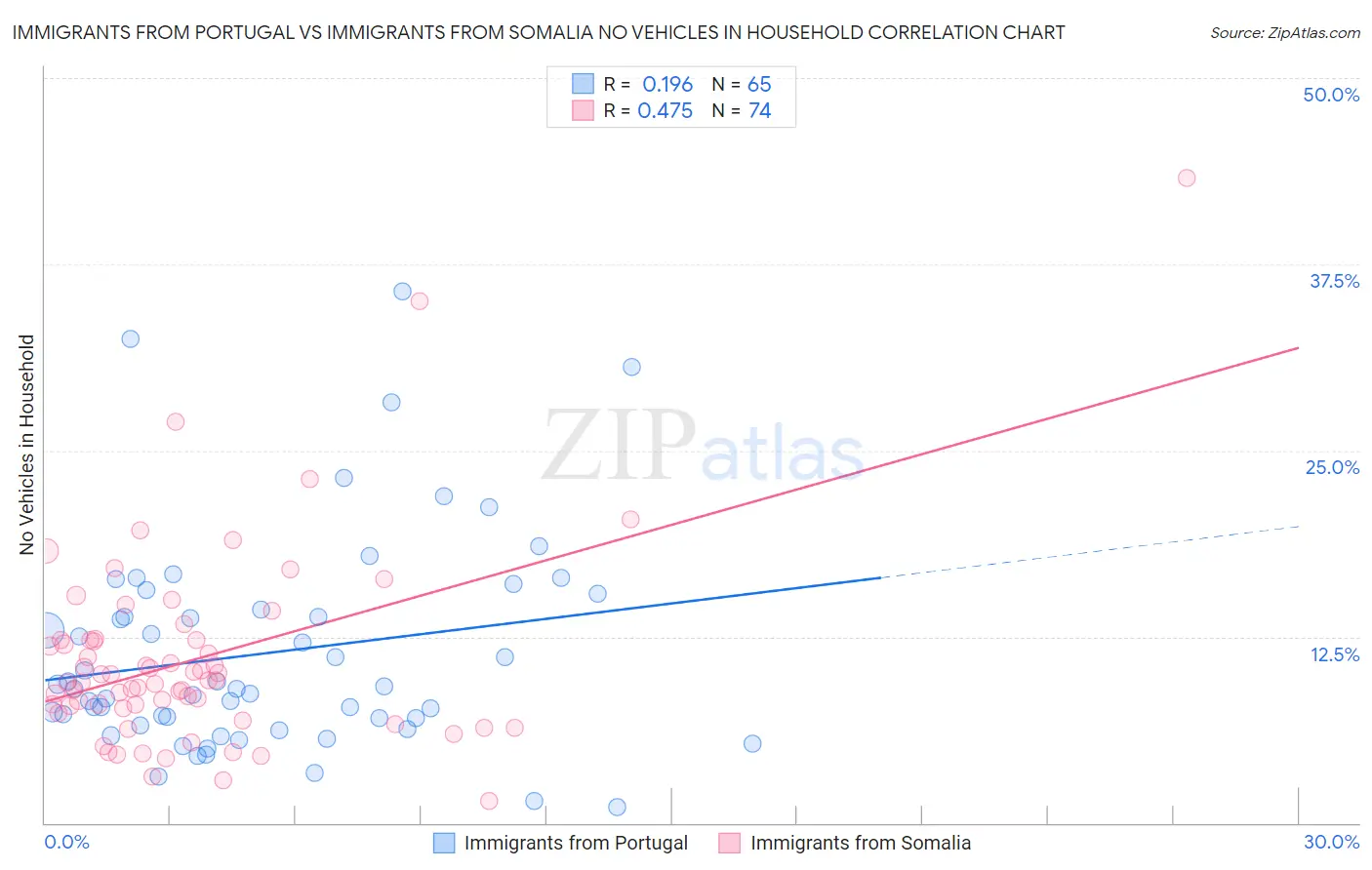 Immigrants from Portugal vs Immigrants from Somalia No Vehicles in Household