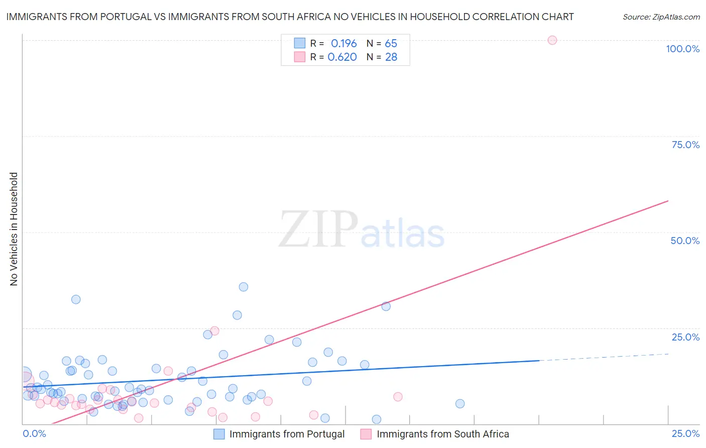 Immigrants from Portugal vs Immigrants from South Africa No Vehicles in Household