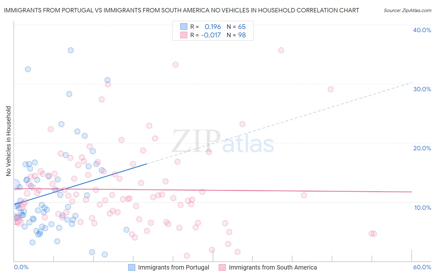 Immigrants from Portugal vs Immigrants from South America No Vehicles in Household