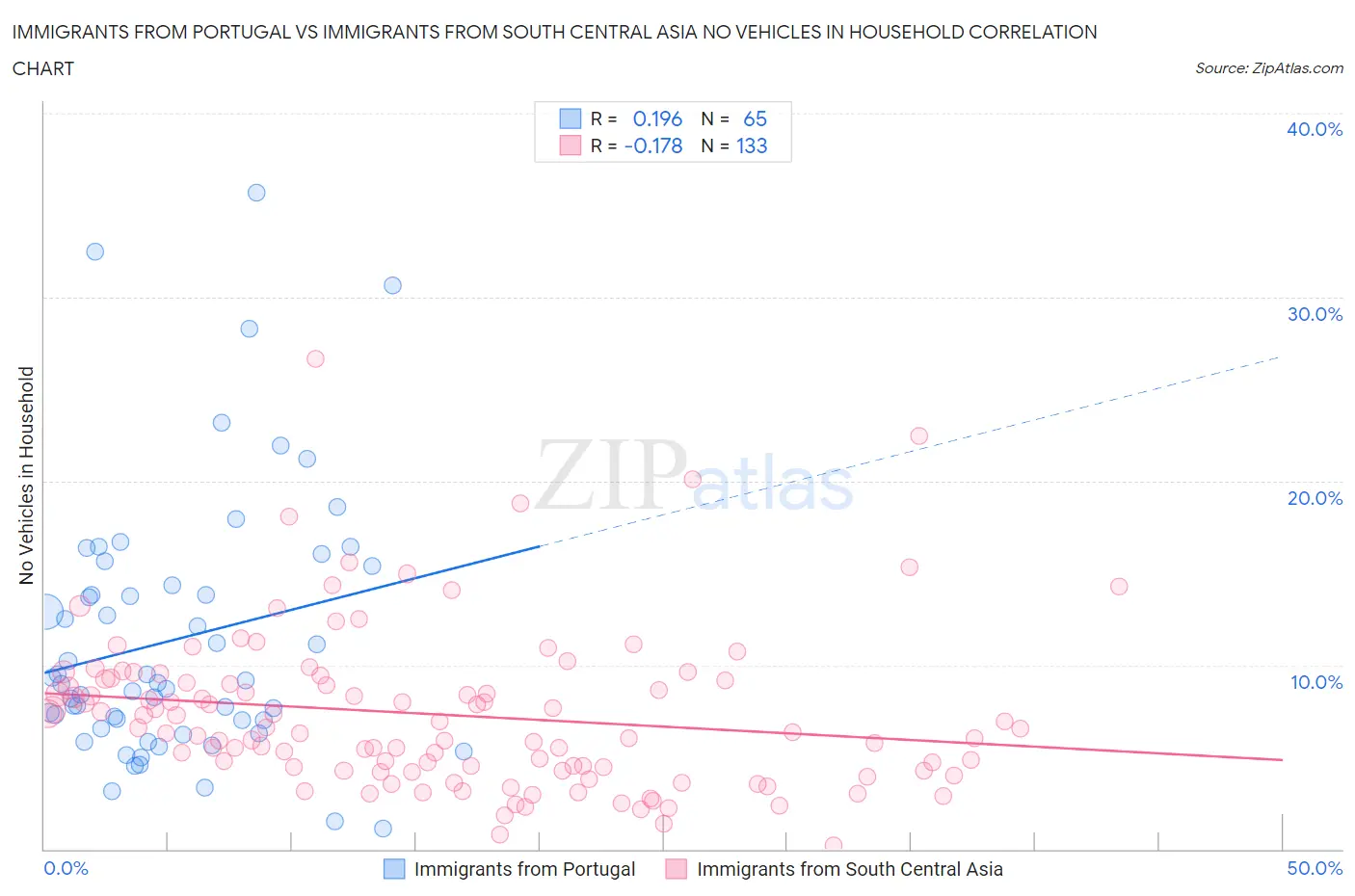 Immigrants from Portugal vs Immigrants from South Central Asia No Vehicles in Household