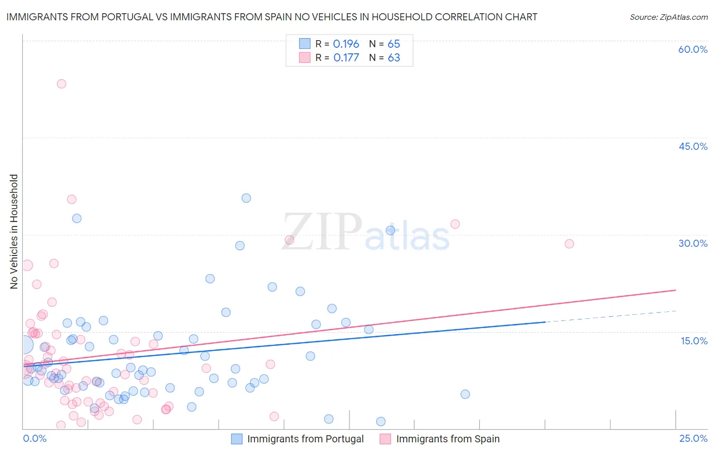 Immigrants from Portugal vs Immigrants from Spain No Vehicles in Household