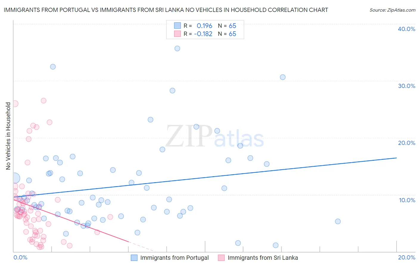 Immigrants from Portugal vs Immigrants from Sri Lanka No Vehicles in Household