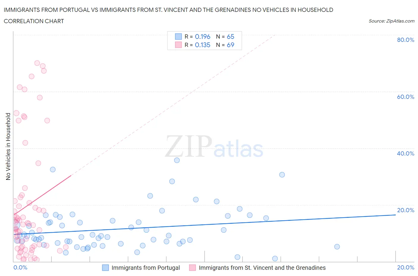 Immigrants from Portugal vs Immigrants from St. Vincent and the Grenadines No Vehicles in Household