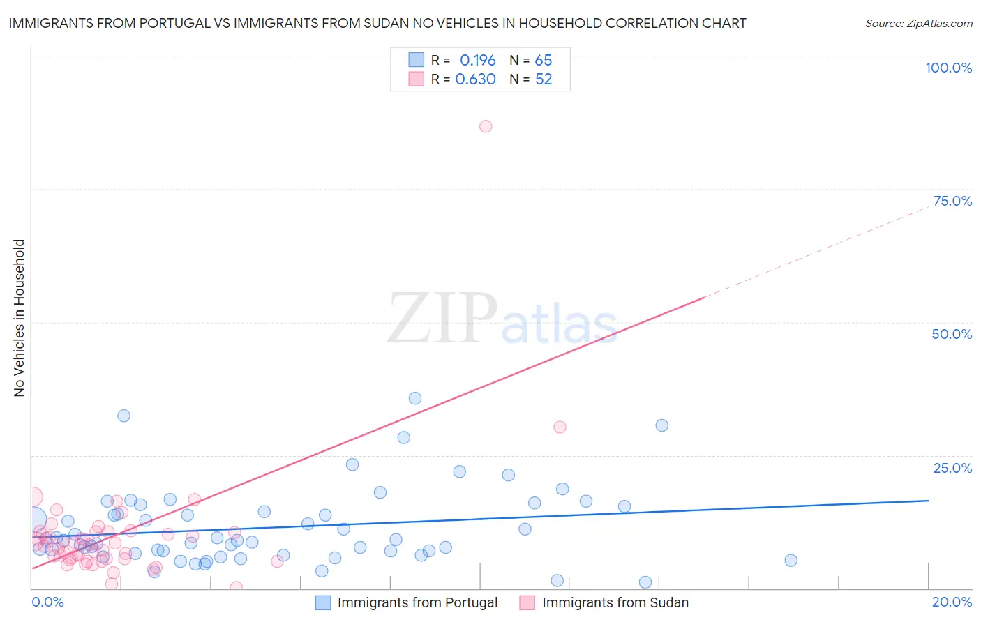 Immigrants from Portugal vs Immigrants from Sudan No Vehicles in Household