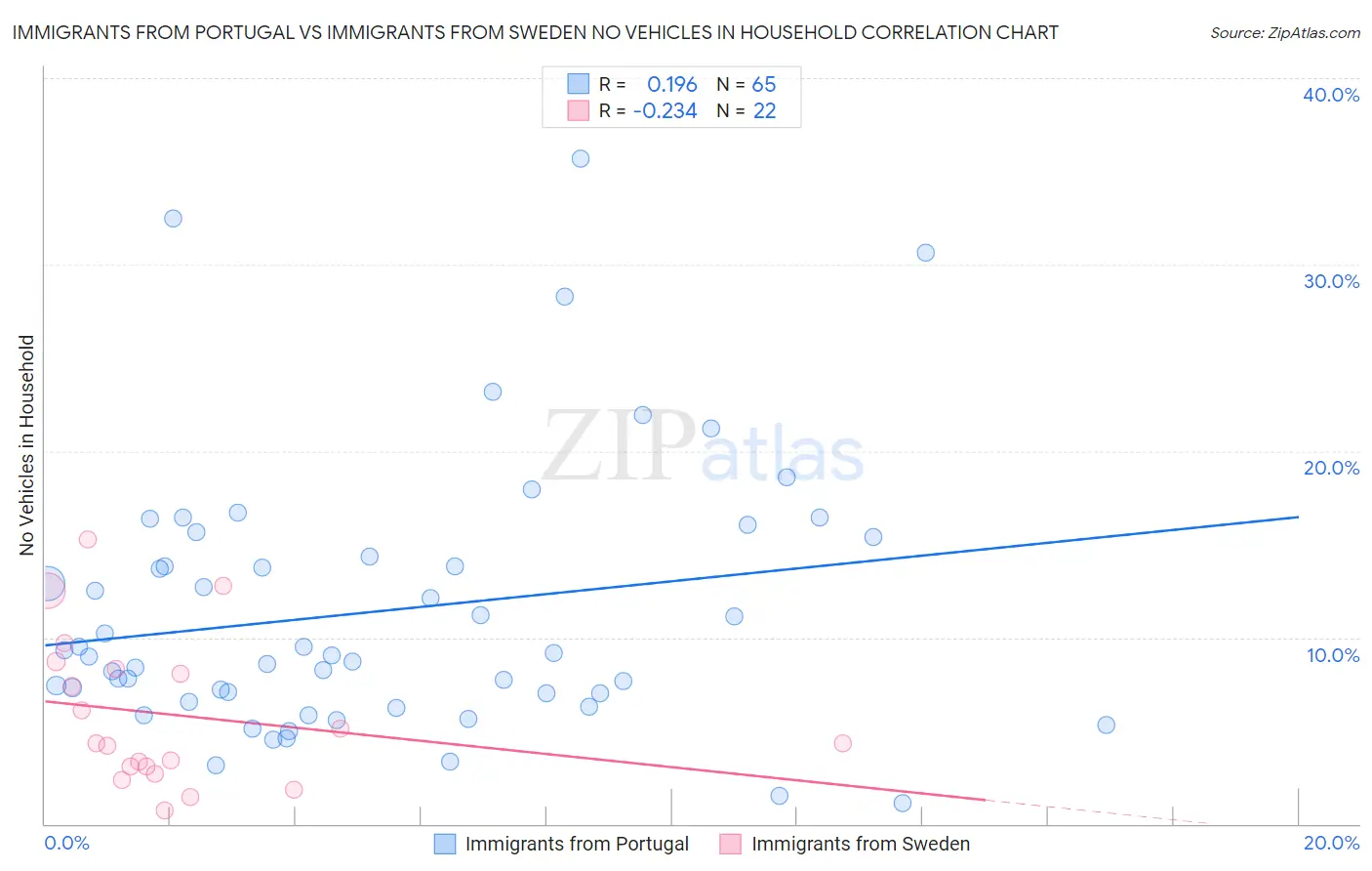 Immigrants from Portugal vs Immigrants from Sweden No Vehicles in Household