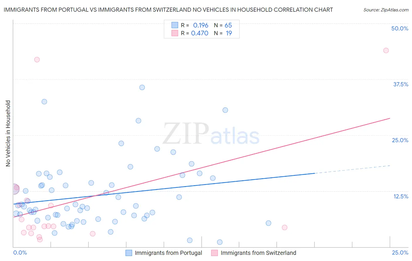 Immigrants from Portugal vs Immigrants from Switzerland No Vehicles in Household