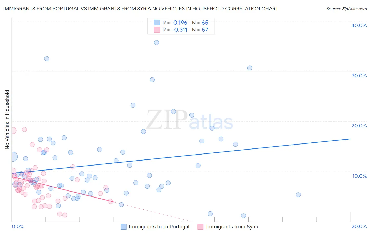 Immigrants from Portugal vs Immigrants from Syria No Vehicles in Household