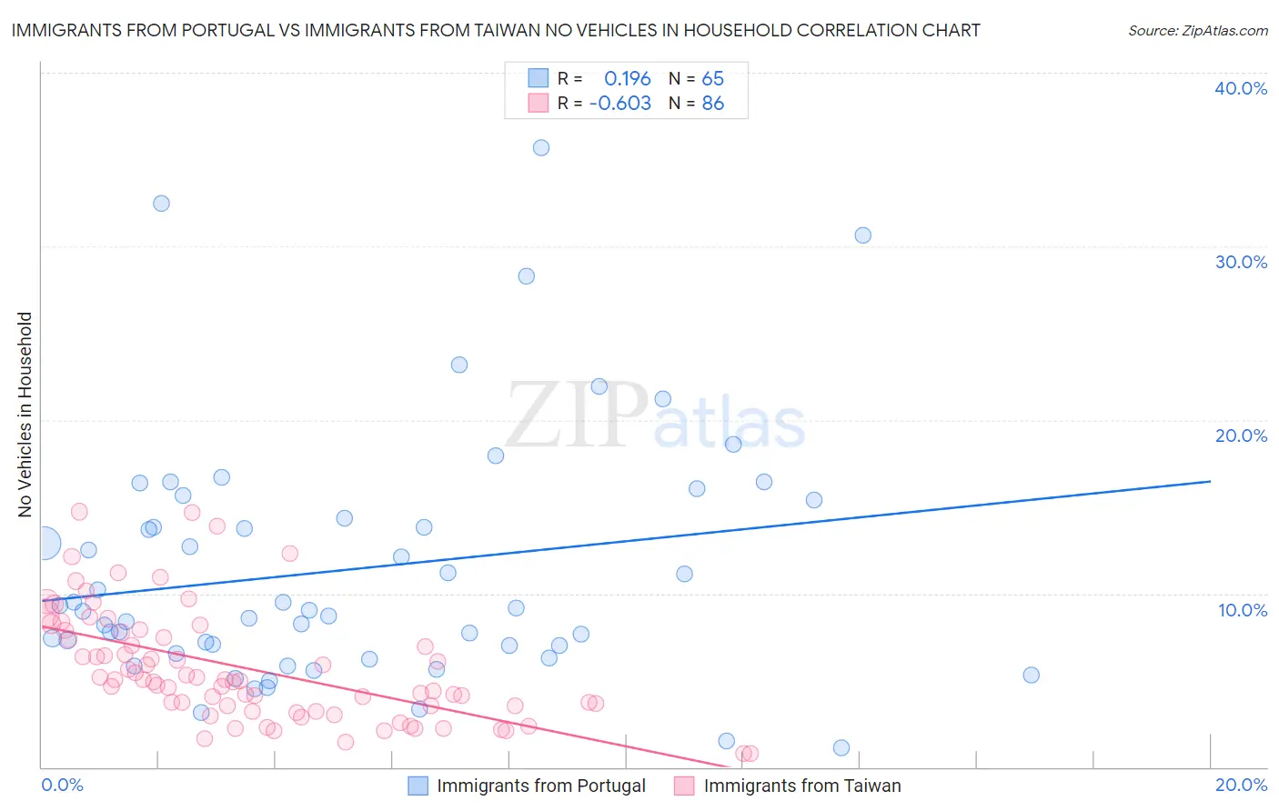 Immigrants from Portugal vs Immigrants from Taiwan No Vehicles in Household
