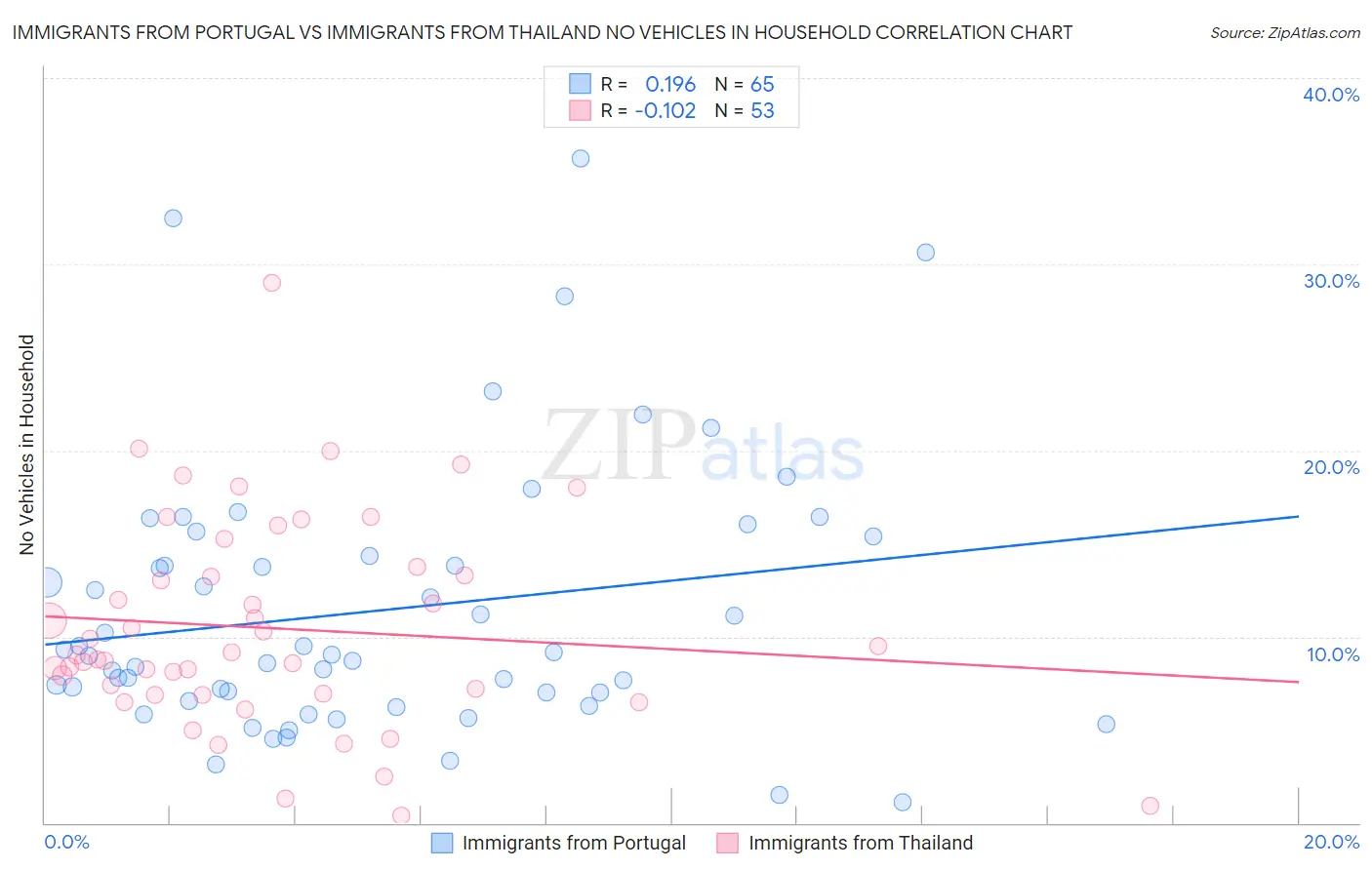 Immigrants from Portugal vs Immigrants from Thailand No Vehicles in Household
