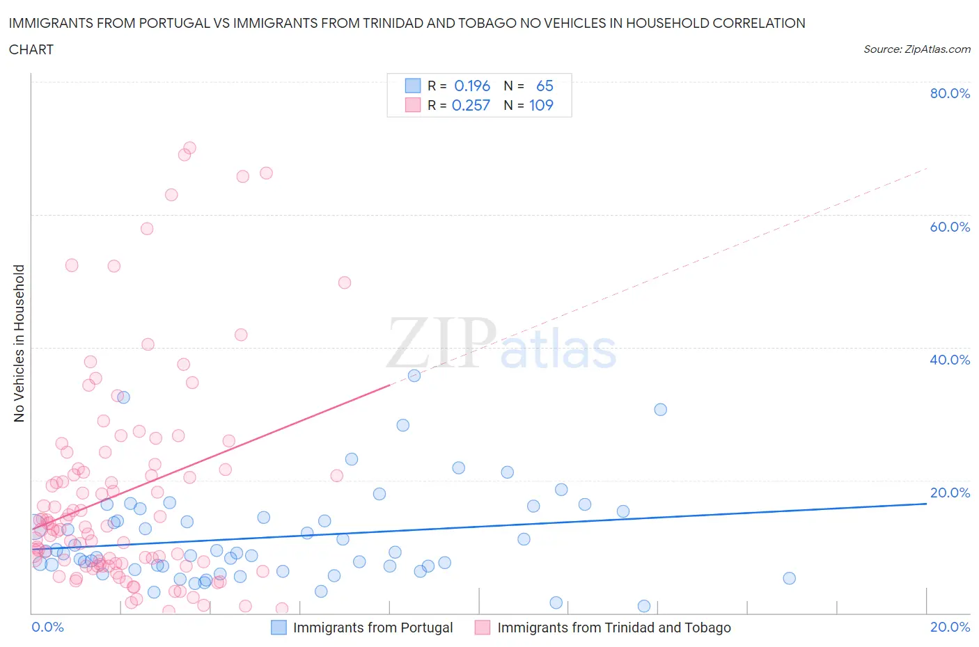 Immigrants from Portugal vs Immigrants from Trinidad and Tobago No Vehicles in Household