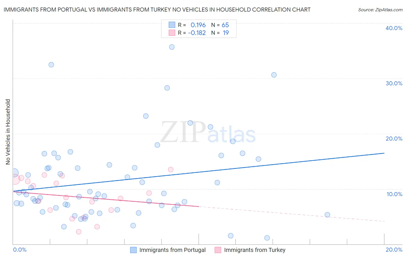 Immigrants from Portugal vs Immigrants from Turkey No Vehicles in Household