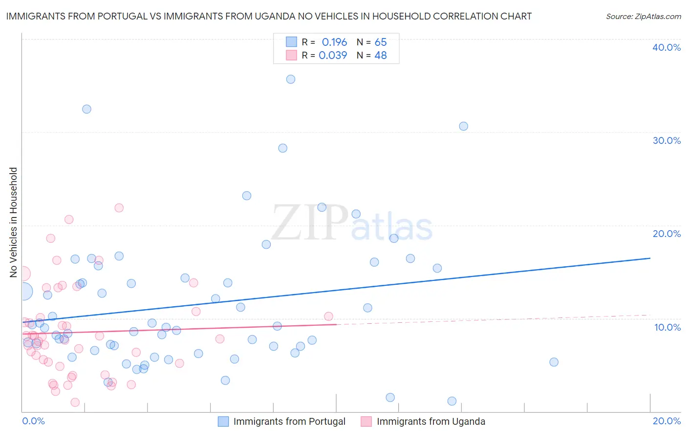 Immigrants from Portugal vs Immigrants from Uganda No Vehicles in Household
