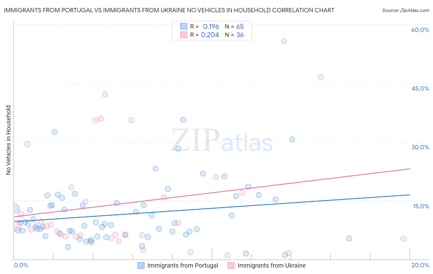 Immigrants from Portugal vs Immigrants from Ukraine No Vehicles in Household