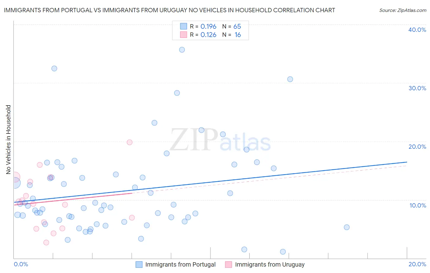 Immigrants from Portugal vs Immigrants from Uruguay No Vehicles in Household