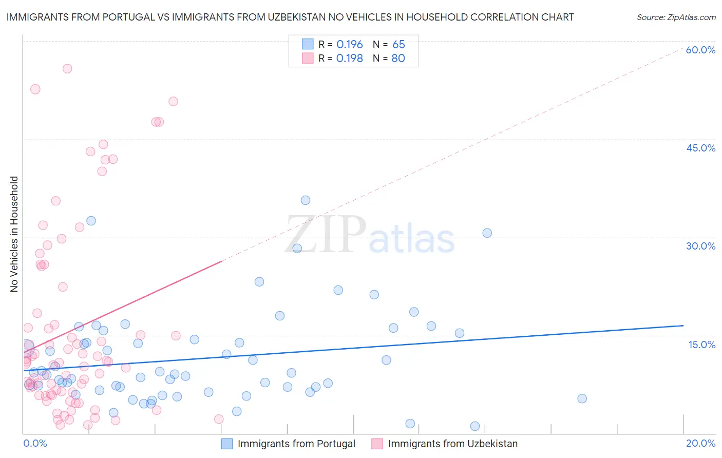 Immigrants from Portugal vs Immigrants from Uzbekistan No Vehicles in Household