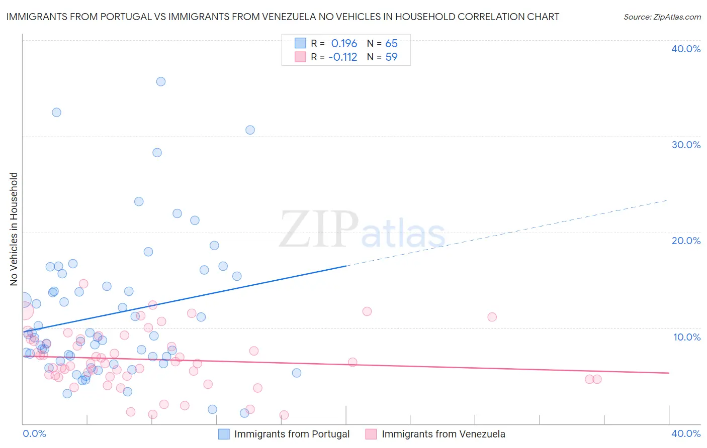 Immigrants from Portugal vs Immigrants from Venezuela No Vehicles in Household