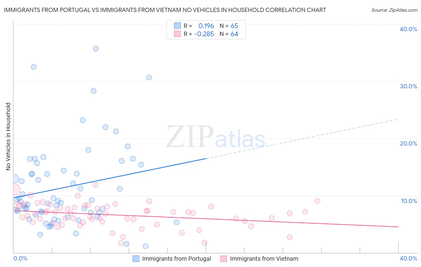 Immigrants from Portugal vs Immigrants from Vietnam No Vehicles in Household