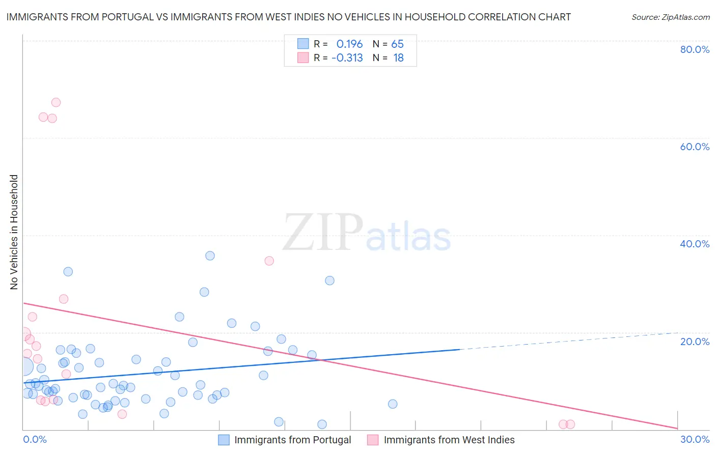 Immigrants from Portugal vs Immigrants from West Indies No Vehicles in Household