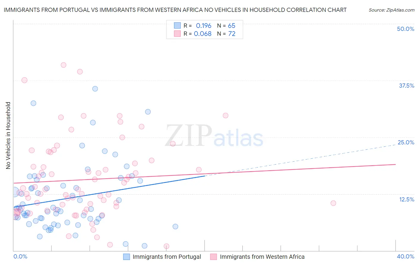 Immigrants from Portugal vs Immigrants from Western Africa No Vehicles in Household