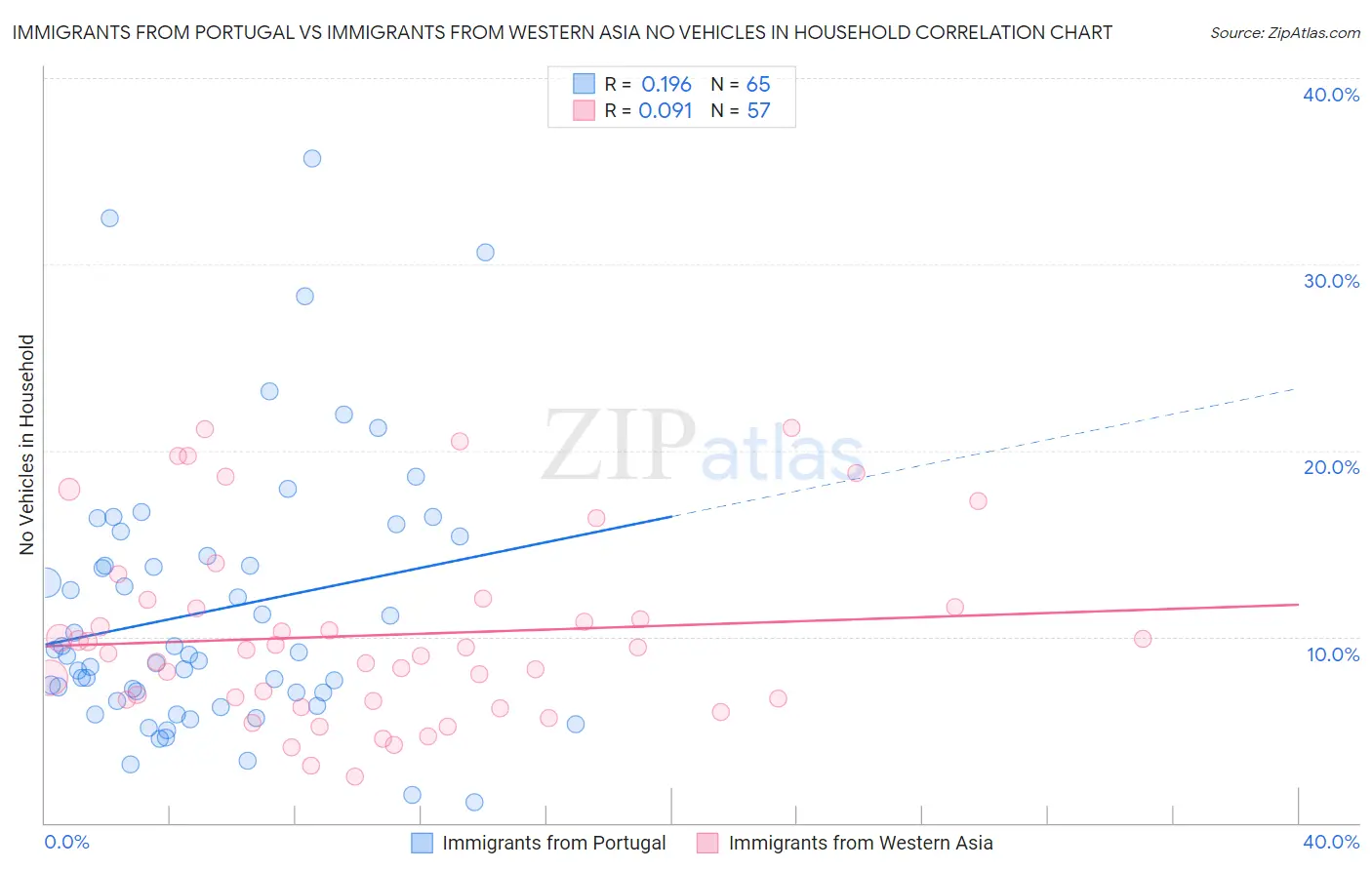 Immigrants from Portugal vs Immigrants from Western Asia No Vehicles in Household