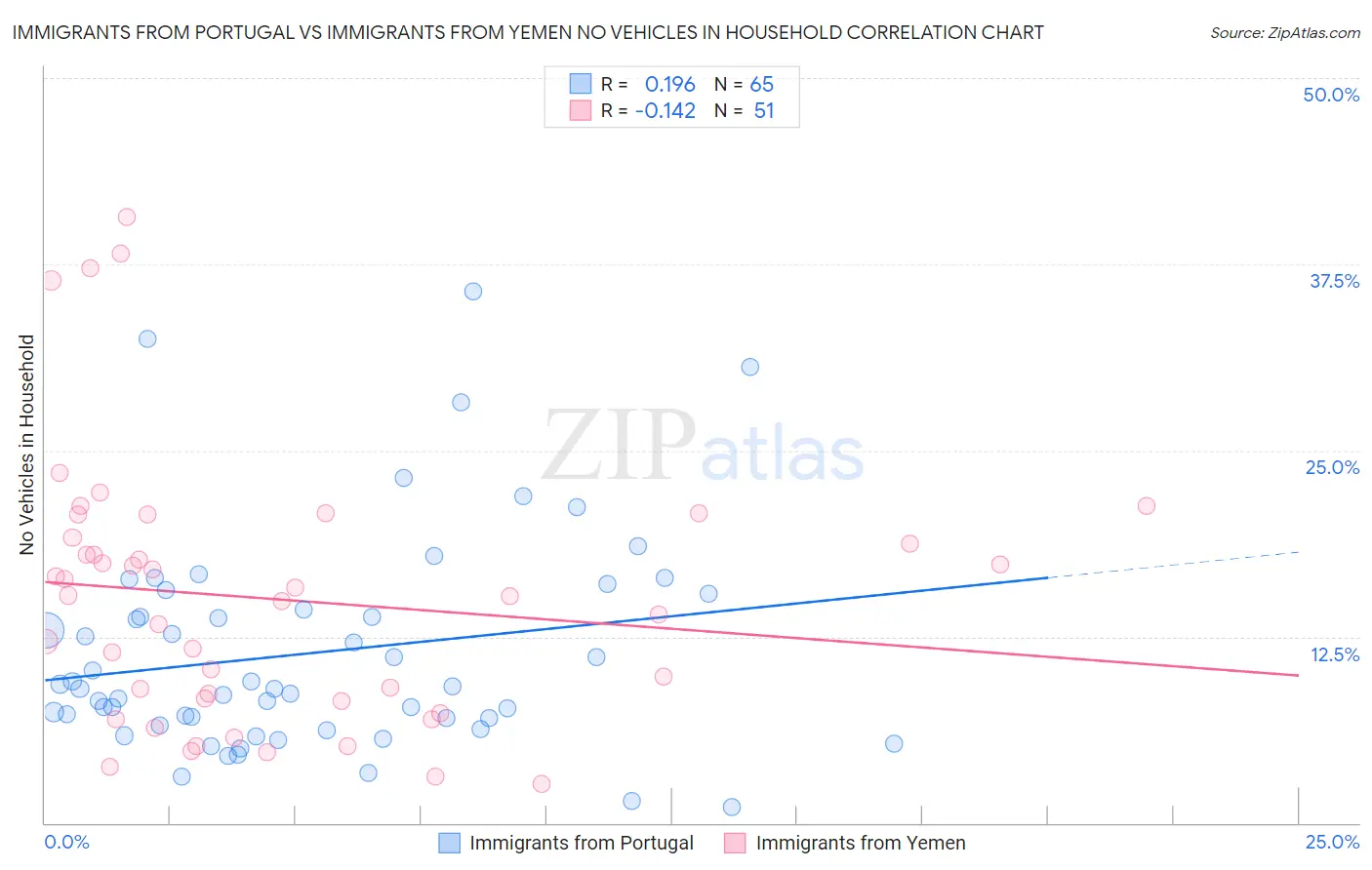 Immigrants from Portugal vs Immigrants from Yemen No Vehicles in Household